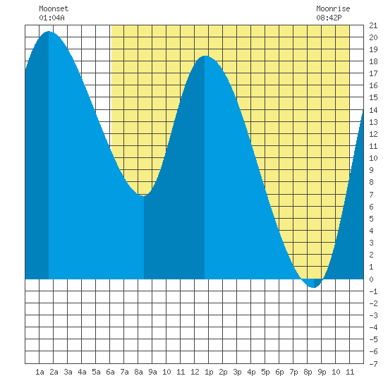 Naknek tide chart for Friday, July 28, 2023