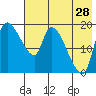 Naknek tide chart for Friday, July 28, 2023