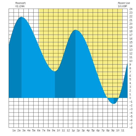 Naknek tide chart for Saturday, July 29, 2023