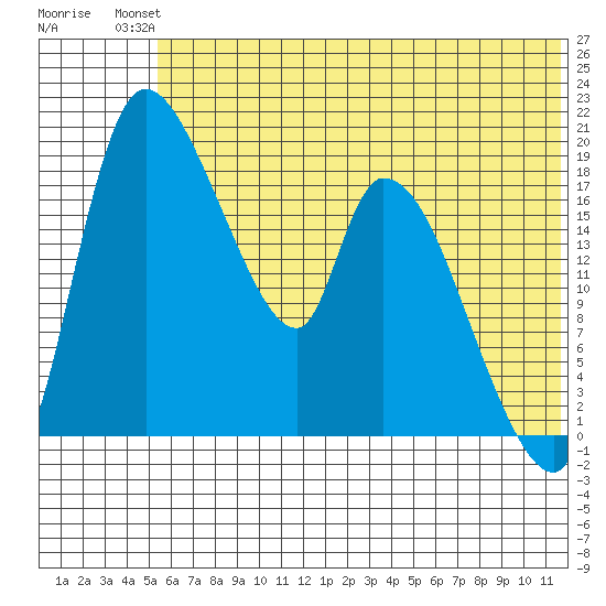 Naknek tide chart for Sunday, July 2, 2023