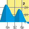 Naknek tide chart for Sunday, July 2, 2023