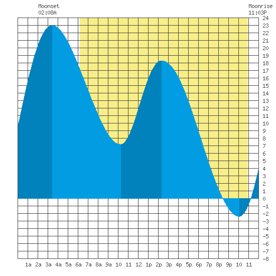 Naknek tide chart for Sunday, July 30, 2023