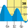 Naknek tide chart for Sunday, July 30, 2023
