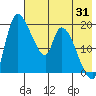 Naknek tide chart for Monday, July 31, 2023