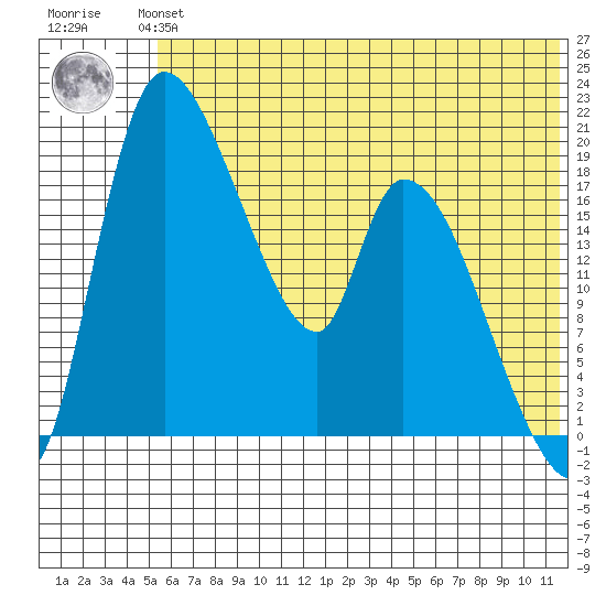 Naknek tide chart for Monday, July 3, 2023