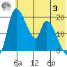 Naknek tide chart for Monday, July 3, 2023