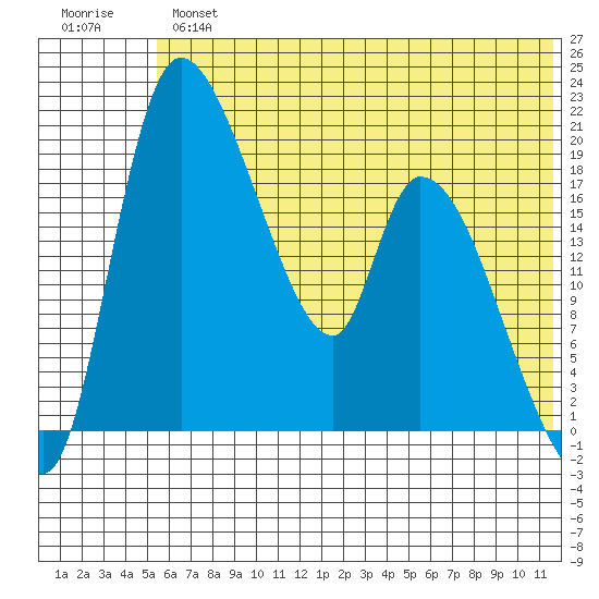 Naknek tide chart for Tuesday, July 4, 2023
