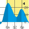 Naknek tide chart for Tuesday, July 4, 2023