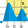 Naknek tide chart for Wednesday, July 5, 2023