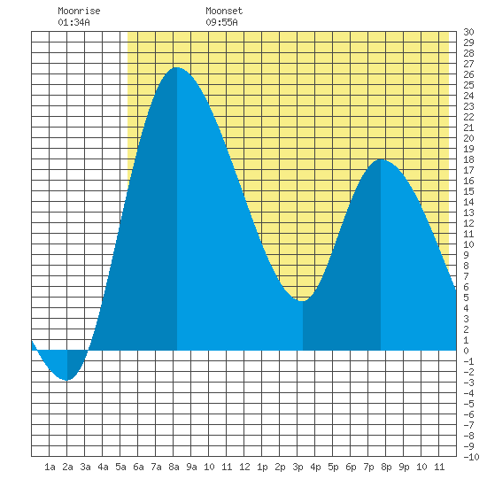 Naknek tide chart for Thursday, July 6, 2023