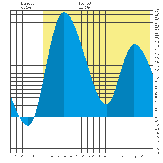 Naknek tide chart for Friday, July 7, 2023