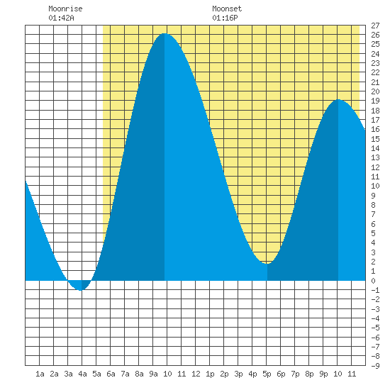 Naknek tide chart for Saturday, July 8, 2023
