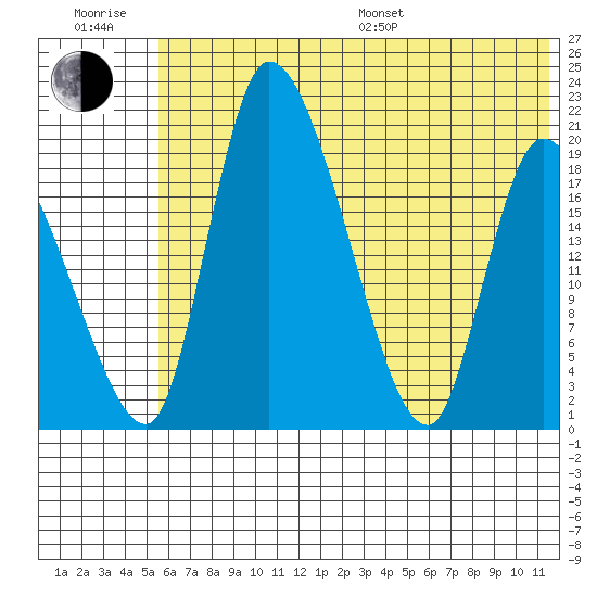 Naknek tide chart for Sunday, July 9, 2023