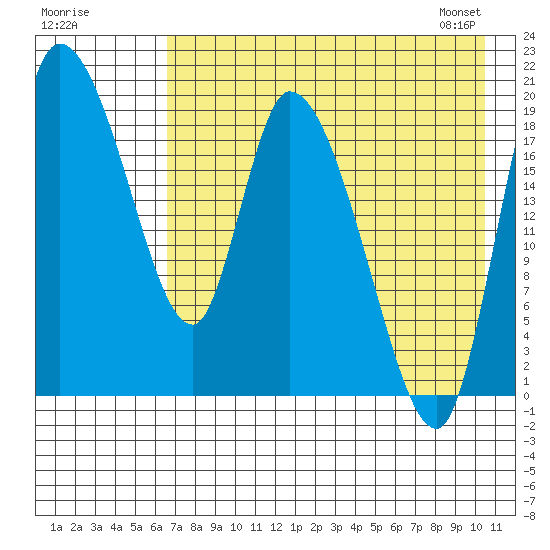 Naknek tide chart for Thursday, August 10, 2023