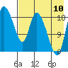 Naknek tide chart for Thursday, August 10, 2023
