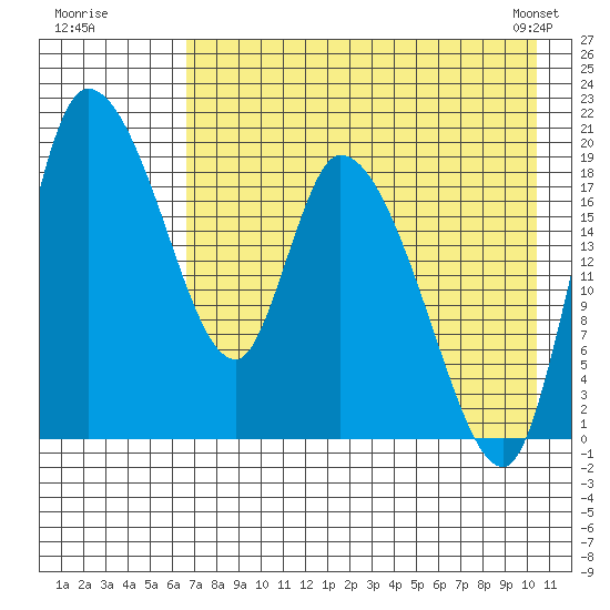 Naknek tide chart for Friday, August 11, 2023