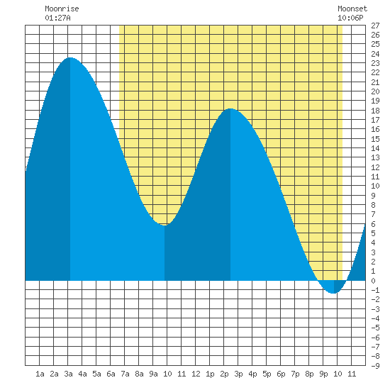 Naknek tide chart for Saturday, August 12, 2023