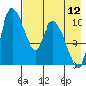Naknek tide chart for Saturday, August 12, 2023