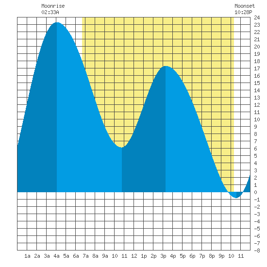 Naknek tide chart for Sunday, August 13, 2023