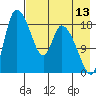 Naknek tide chart for Sunday, August 13, 2023