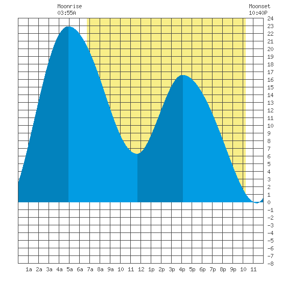 Naknek tide chart for Monday, August 14, 2023