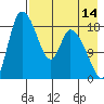 Naknek tide chart for Monday, August 14, 2023