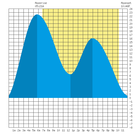 Naknek tide chart for Tuesday, August 15, 2023