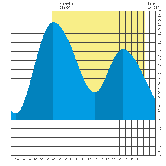 Naknek tide chart for Thursday, August 17, 2023
