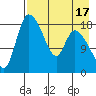 Naknek tide chart for Thursday, August 17, 2023