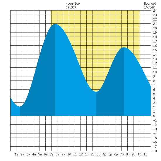 Naknek tide chart for Friday, August 18, 2023