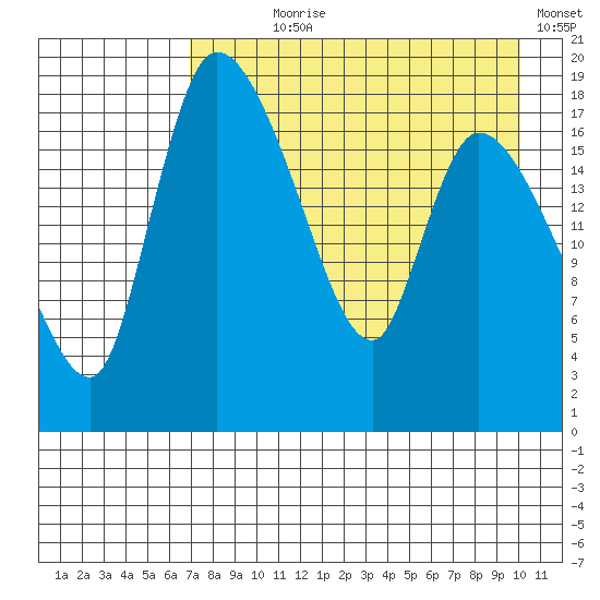 Naknek tide chart for Saturday, August 19, 2023