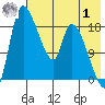Naknek tide chart for Tuesday, August 1, 2023