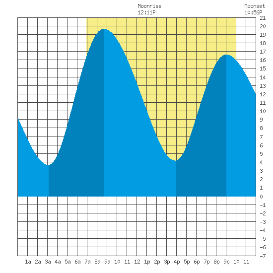 Naknek tide chart for Sunday, August 20, 2023