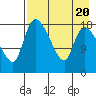 Naknek tide chart for Sunday, August 20, 2023