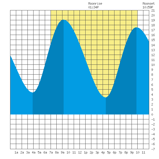 Naknek tide chart for Monday, August 21, 2023