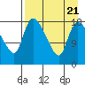 Naknek tide chart for Monday, August 21, 2023