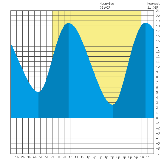 Naknek tide chart for Tuesday, August 22, 2023