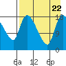 Naknek tide chart for Tuesday, August 22, 2023