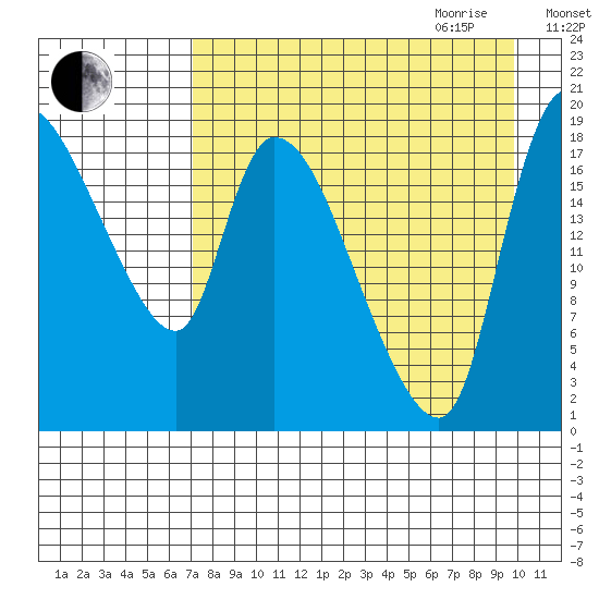 Naknek tide chart for Thursday, August 24, 2023