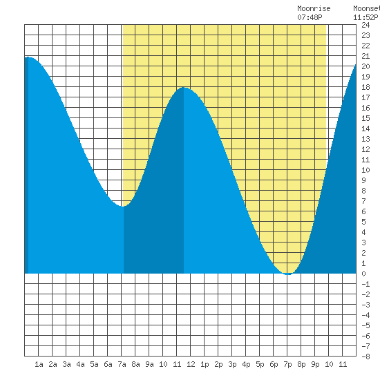 Naknek tide chart for Friday, August 25, 2023