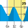 Naknek tide chart for Friday, August 25, 2023