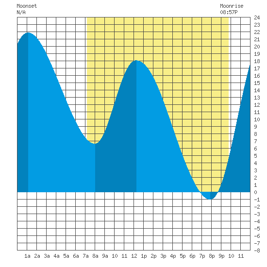 Naknek tide chart for Saturday, August 26, 2023