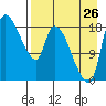 Naknek tide chart for Saturday, August 26, 2023
