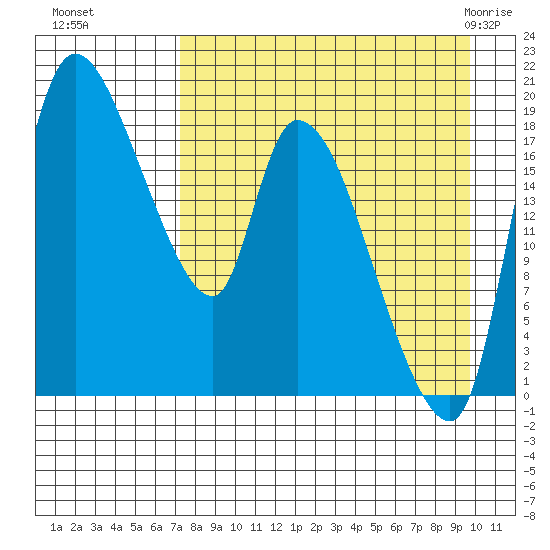 Naknek tide chart for Sunday, August 27, 2023