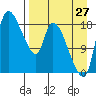 Naknek tide chart for Sunday, August 27, 2023