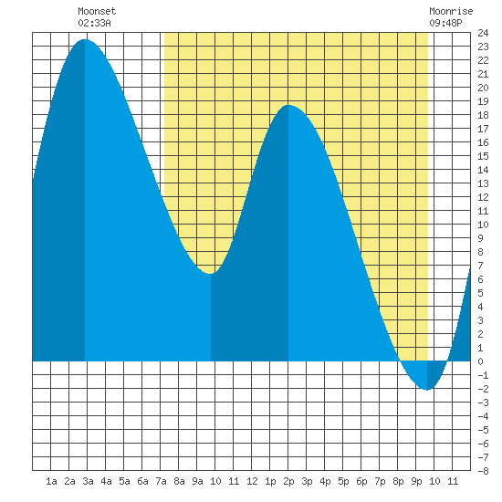 Naknek tide chart for Monday, August 28, 2023