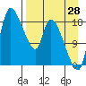 Naknek tide chart for Monday, August 28, 2023