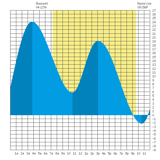 Naknek tide chart for Tuesday, August 29, 2023