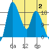 Naknek tide chart for Wednesday, August 2, 2023