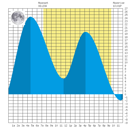 Naknek tide chart for Wednesday, August 30, 2023